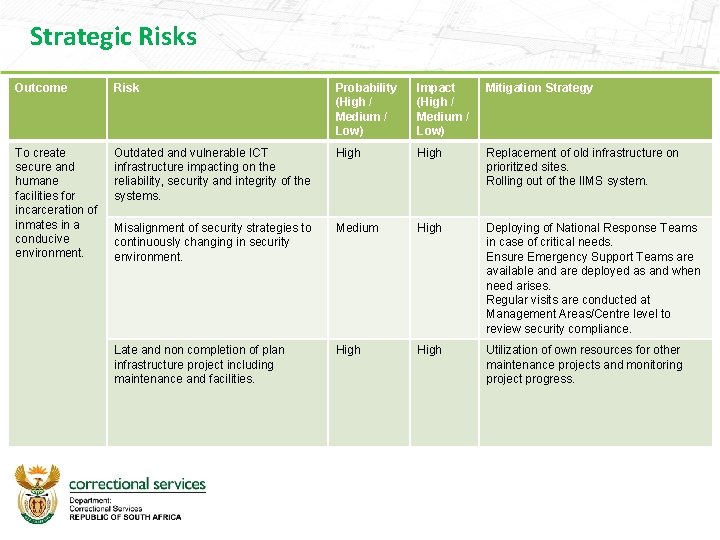 Strategic Risks Outcome Risk Probability (High / Medium / Low) Impact (High / Medium