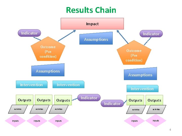 Results Chain Impact Indicator Assumptions Outcome (Pre condition) Assumptions Intervention Outputs Activities Inputs Intervention