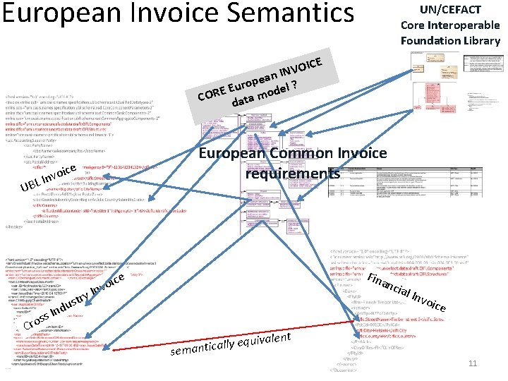 European Invoice Semantics UN/CEFACT Core Interoperable Foundation Library E OIC V N I ean