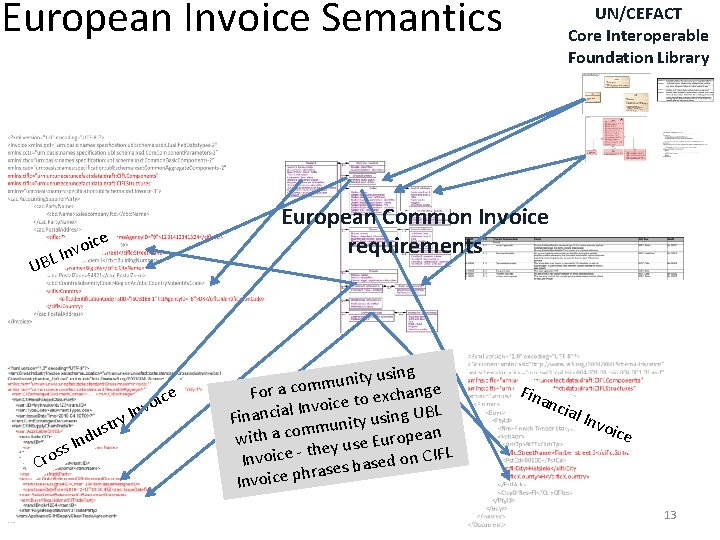 European Invoice Semantics European Common Invoice requirements ice o v n LI UB e