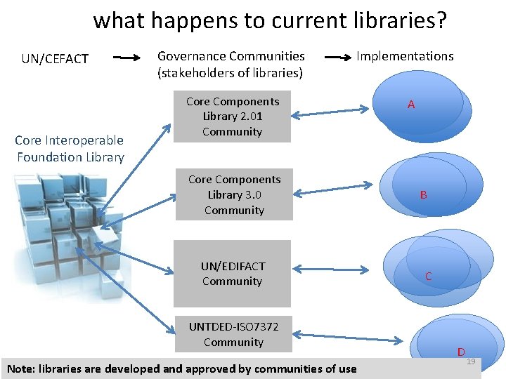 what happens to current libraries? UN/CEFACT Core Interoperable Foundation Library Governance Communities (stakeholders of