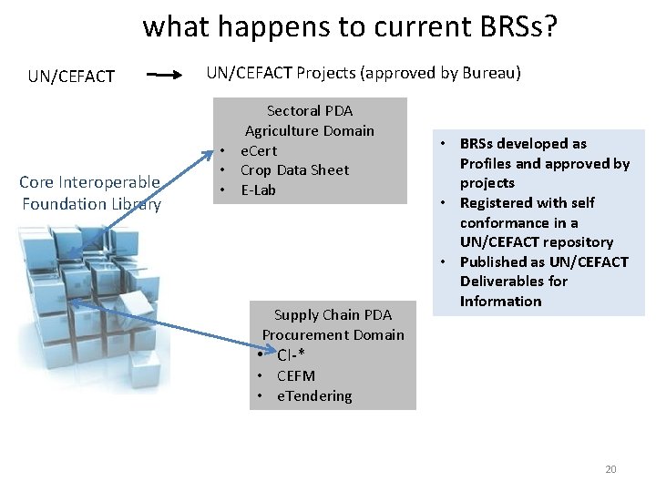 what happens to current BRSs? UN/CEFACT Core Interoperable Foundation Library UN/CEFACT Projects (approved by