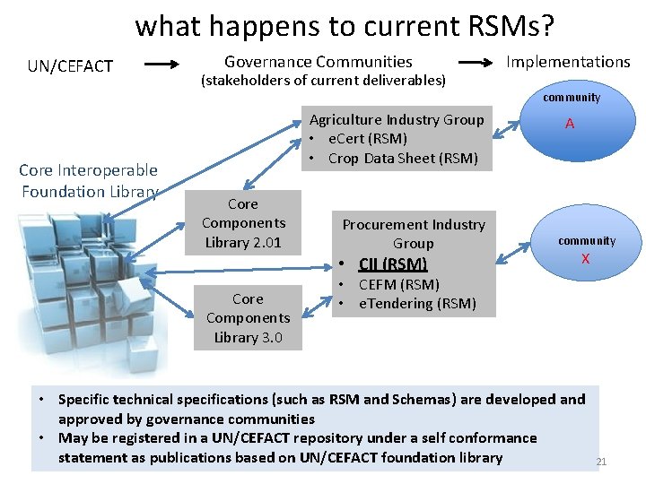 what happens to current RSMs? UN/CEFACT Core Interoperable Foundation Library Governance Communities (stakeholders of