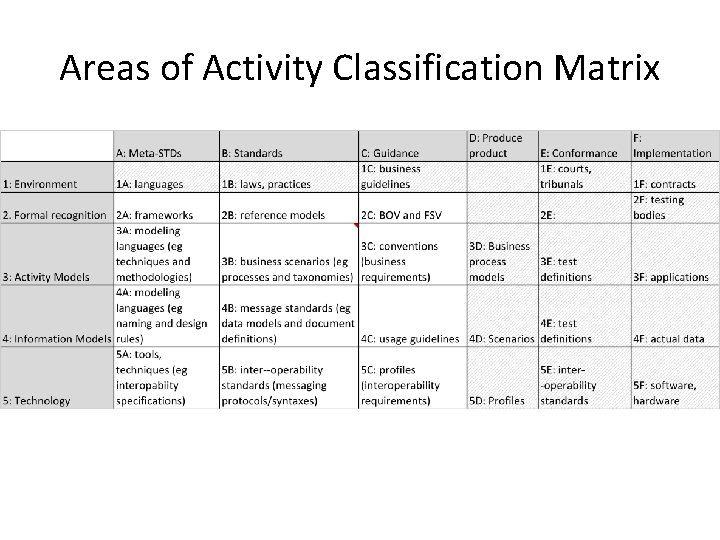 Areas of Activity Classification Matrix 