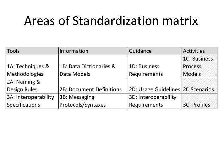 Areas of Standardization matrix 