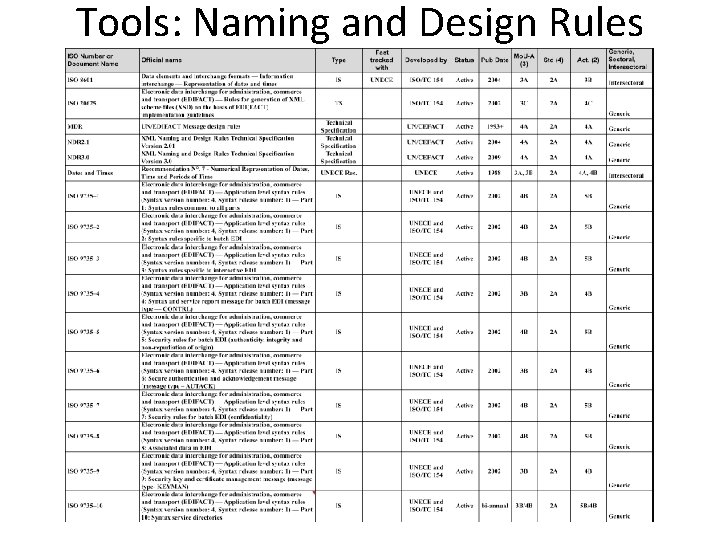 Tools: Naming and Design Rules 