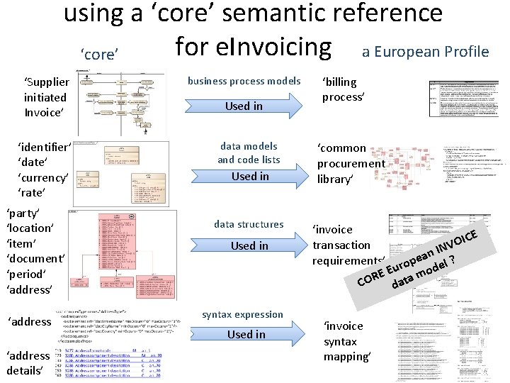 using a ‘core’ semantic reference for e. Invoicing a European Profile ‘core’ ‘Supplier initiated