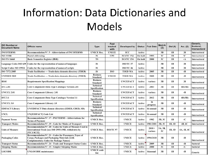 Information: Data Dictionaries and Models 