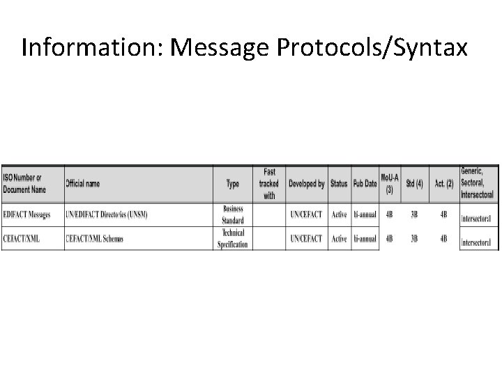 Information: Message Protocols/Syntax 