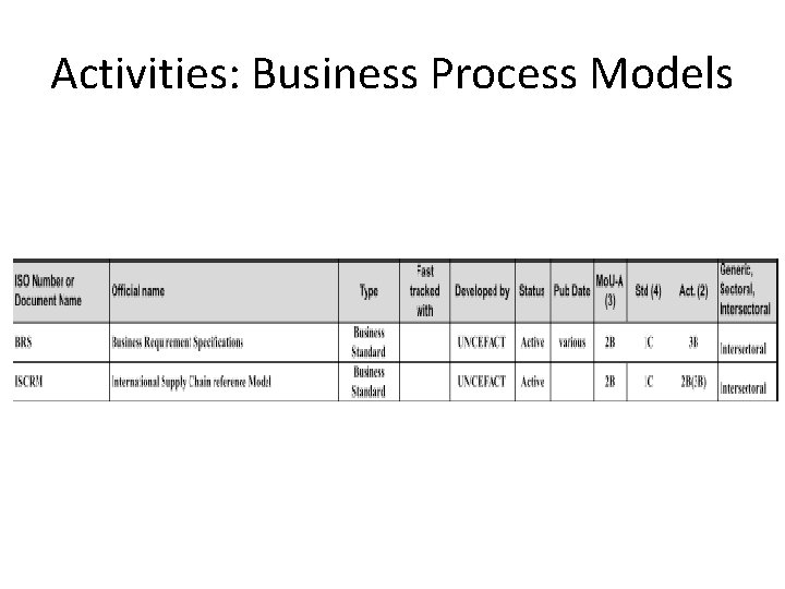 Activities: Business Process Models 