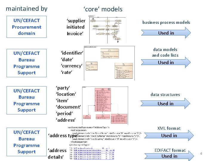 maintained by ‘core’ models UN/CEFACT Procurement domain UN/CEFACT Bureau Programme Support ‘supplier initiated Invoice’