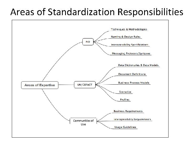 Areas of Standardization Responsibilities Communities of Use 