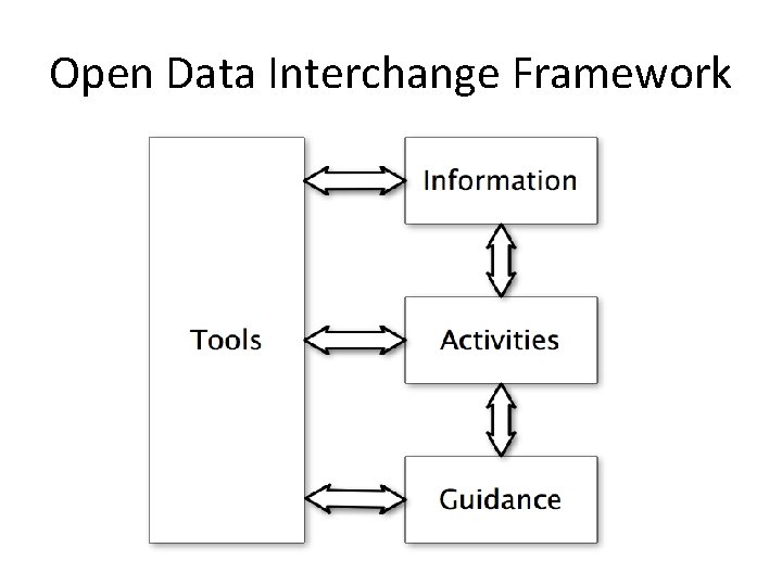 Open Data Interchange Framework 