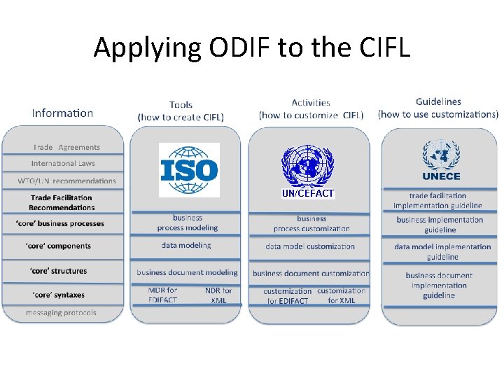 Applying ODIF to the CIFL 