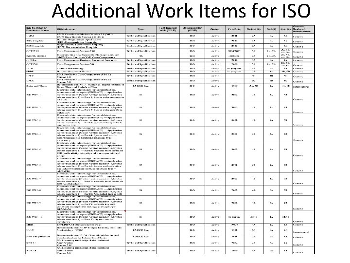 Additional Work Items for ISO 