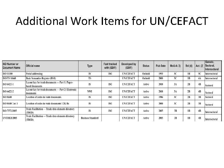 Additional Work Items for UN/CEFACT 