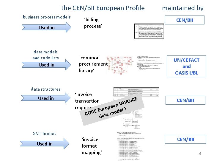 the CEN/BII European Profile business process models Used in data models and code lists