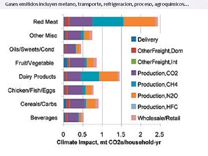 Gases emitidos incluyen metano, transporte, refrigeracion, proceso, agroquimicos… 
