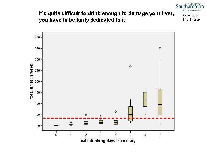 It’s quite difficult to drink enough to damage your liver, you have to be