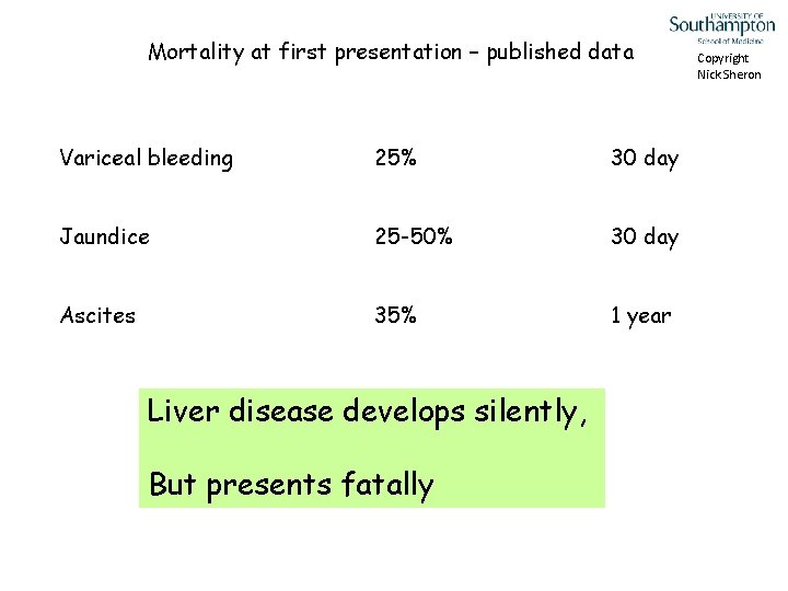 Mortality at first presentation – published data Variceal bleeding 25% 30 day Jaundice 25