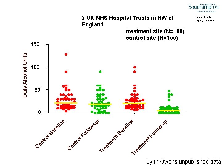 2 UK NHS Hospital Trusts in NW of England treatment site (N=100) control site