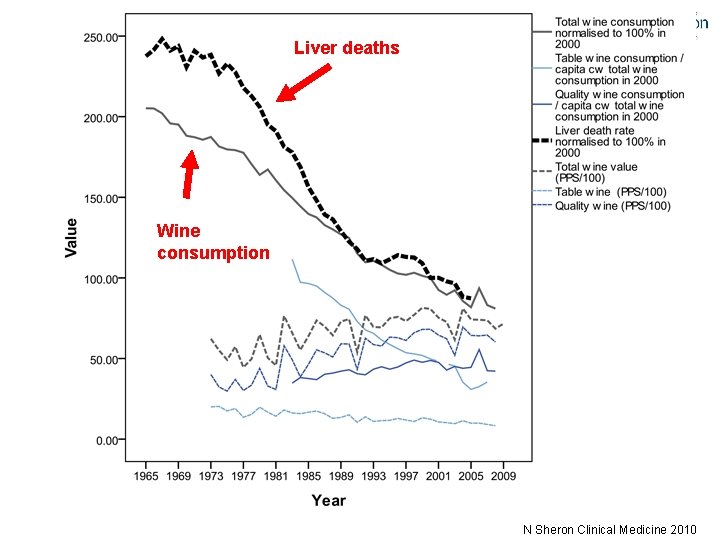 Liver deaths Copyright Nick Sheron Wine consumption N Sheron Clinical Medicine 2010 