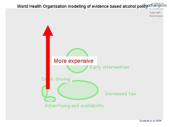 World Health Organisation modelling of evidence based alcohol policy Copyright Nick Sheron More expensive