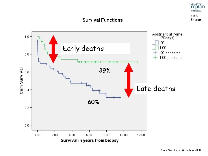 Copyright Nick Sheron Early deaths 39% Late deaths 60% Claire Verril et al Addiction