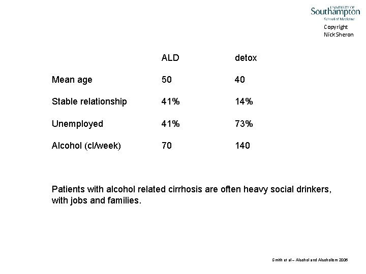 Copyright Nick Sheron ALD detox Mean age 50 40 Stable relationship 41% 14% Unemployed