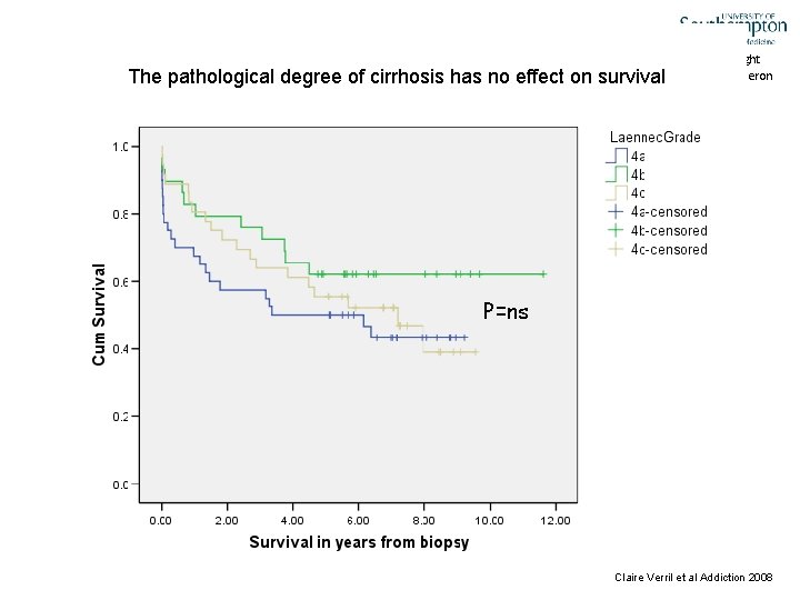 The pathological degree of cirrhosis has no effect on survival Copyright Nick Sheron P=ns