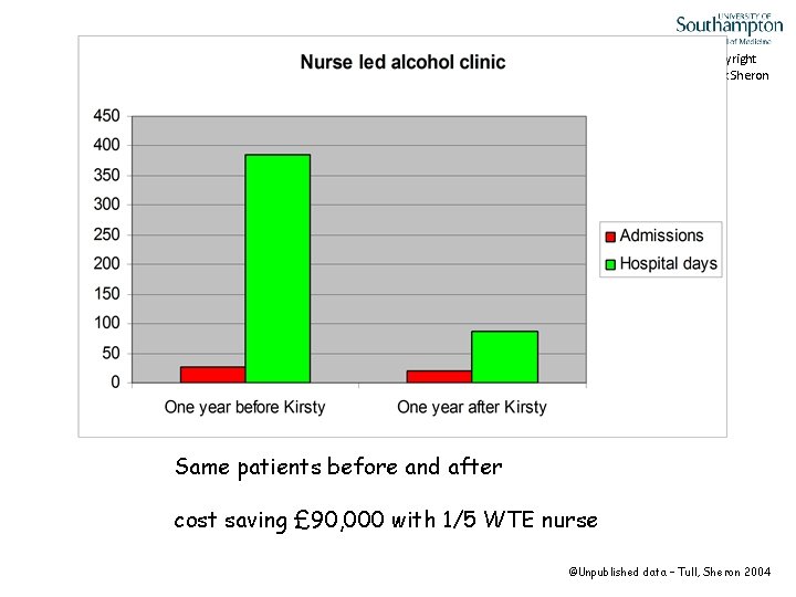 Copyright Nick Sheron Same patients before and after cost saving £ 90, 000 with