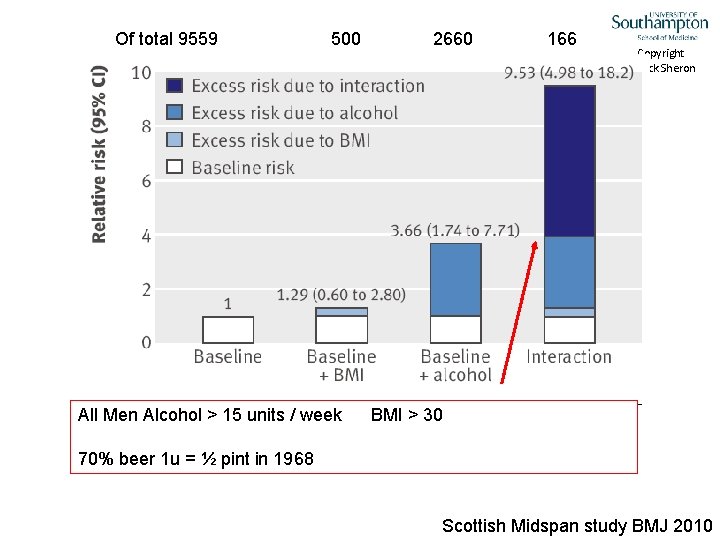 Of total 9559 500 All Men Alcohol > 15 units / week 2660 166