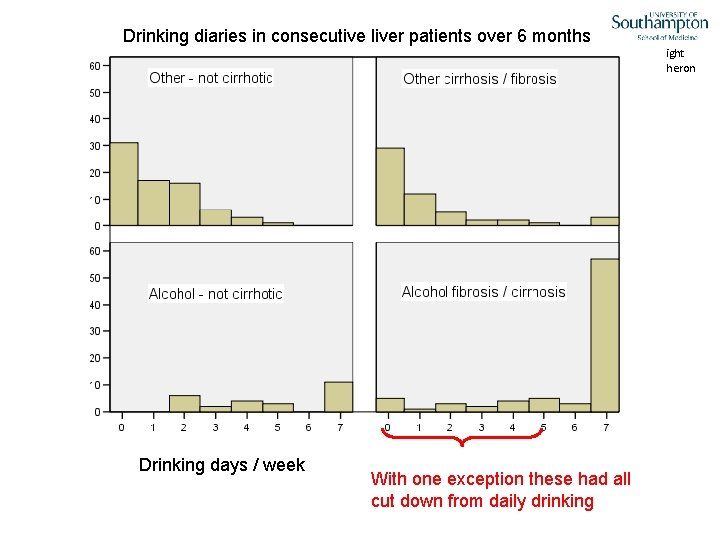 Drinking diaries in consecutive liver patients over 6 months Copyright Nick Sheron Drinking days