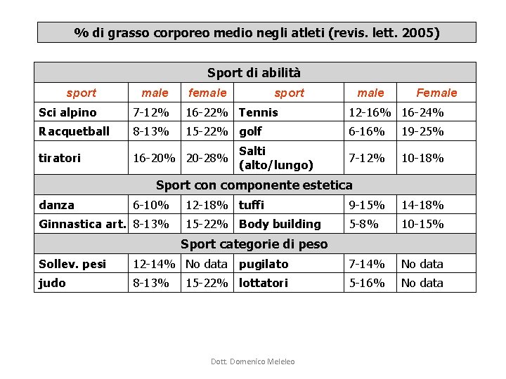 % di grasso corporeo medio negli atleti (revis. lett. 2005) Sport di abilità sport % di grasso corporeo medio negli atleti (revis. lett. 2005) Sport di abilità sport