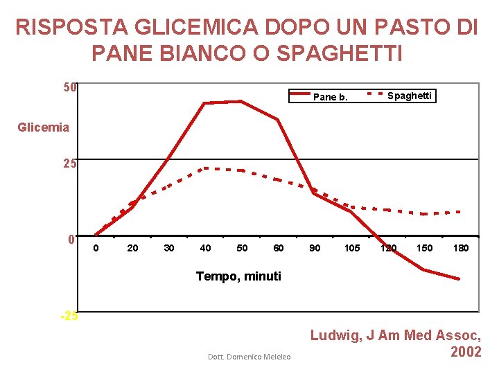 RISPOSTA GLICEMICA DOPO UN PASTO DI PANE BIANCO O SPAGHETTI 50 Pane b. Spaghetti RISPOSTA GLICEMICA DOPO UN PASTO DI PANE BIANCO O SPAGHETTI 50 Pane b. Spaghetti