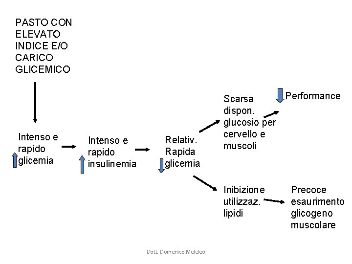 PASTO CON ELEVATO INDICE E/O CARICO GLICEMICO Intenso e rapido glicemia Intenso e rapido PASTO CON ELEVATO INDICE E/O CARICO GLICEMICO Intenso e rapido glicemia Intenso e rapido