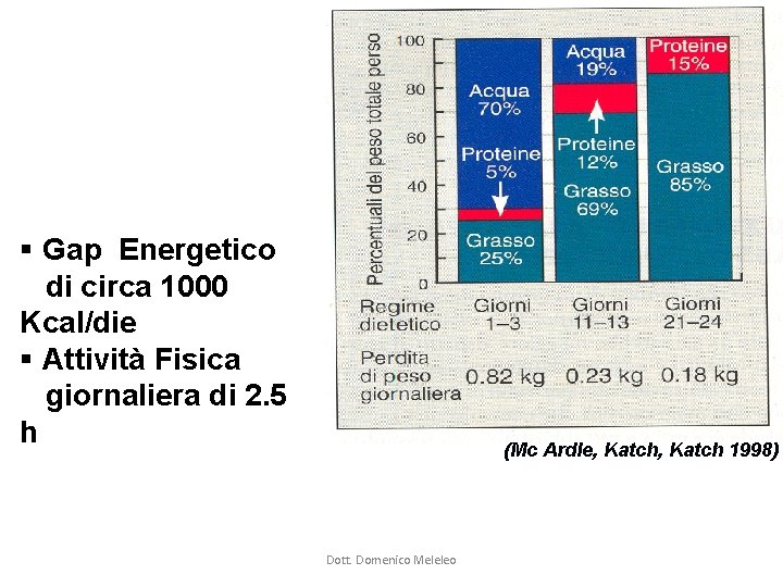 § Gap Energetico di circa 1000 Kcal/die § Attività Fisica giornaliera di 2. 5 § Gap Energetico di circa 1000 Kcal/die § Attività Fisica giornaliera di 2. 5