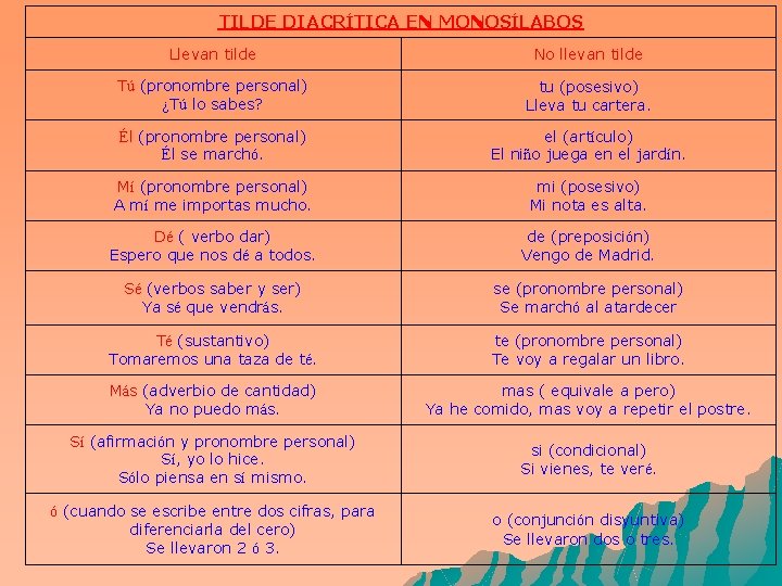 TILDE DIACRÍTICA EN MONOSÍLABOS Llevan tilde No llevan tilde Tú (pronombre personal) ¿Tú lo