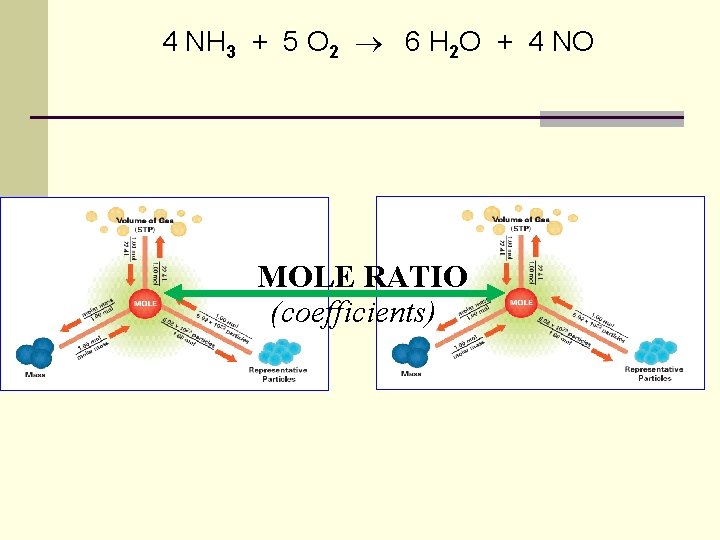 4 NH 3 + 5 O 2 6 H 2 O + 4 NO