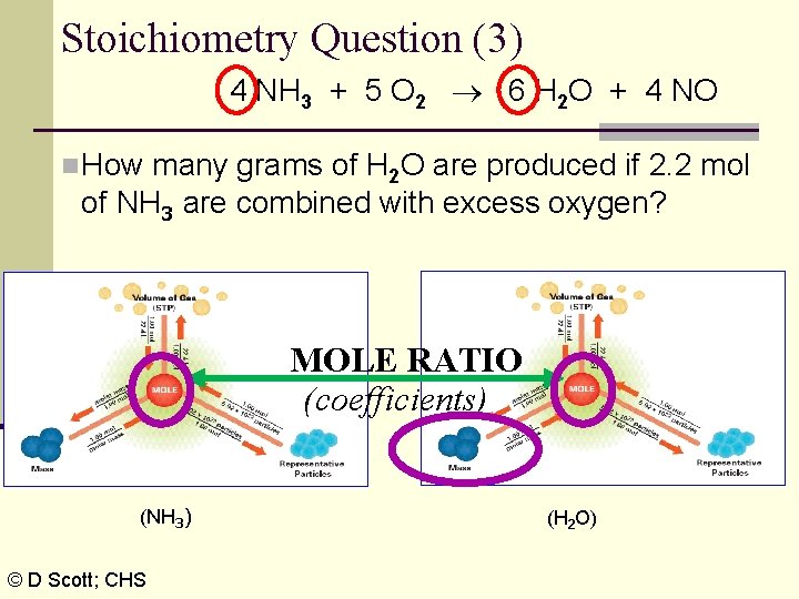 Stoichiometry Question (3) 4 NH 3 + 5 O 2 6 H 2 O