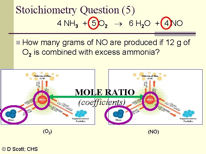 Stoichiometry Question (5) 4 NH 3 + 5 O 2 6 H 2 O