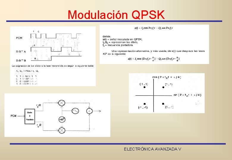 Modulación QPSK ELECTRÓNICA AVANZADA V 