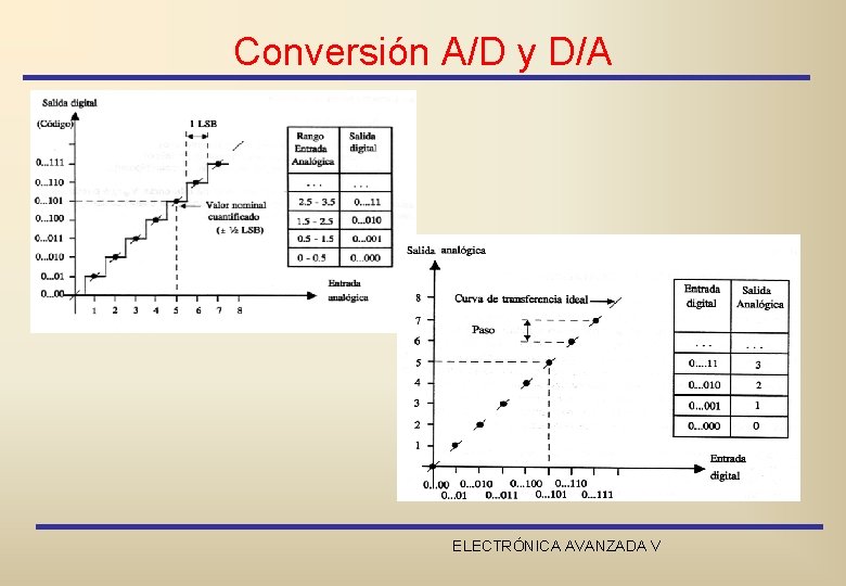 Conversión A/D y D/A ELECTRÓNICA AVANZADA V 