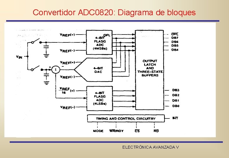 Convertidor ADC 0820: Diagrama de bloques ELECTRÓNICA AVANZADA V 