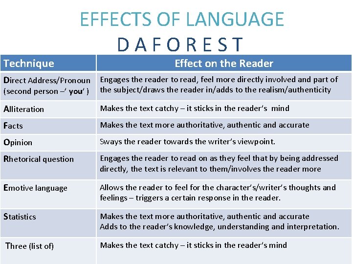 Technique EFFECTS OF LANGUAGE DAFOREST Effect on the Reader Direct Address/Pronoun Engages the reader