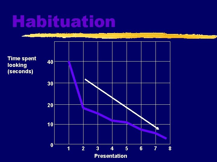 Habituation Time spent looking (seconds) 40 30 20 10 0 1 2 3 4