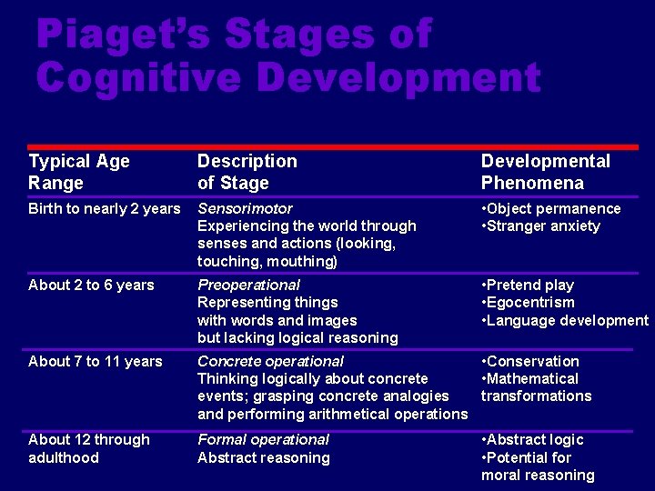 Piaget’s Stages of Cognitive Development Typical Age Range Description of Stage Developmental Phenomena Birth