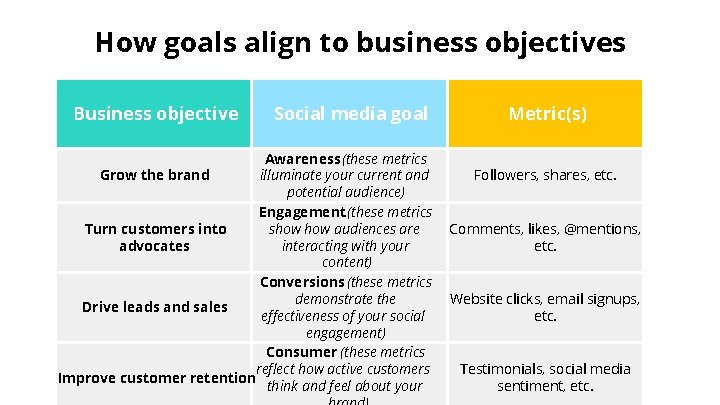 How goals align to business objectives Business objective Social media goal Awareness (these metrics