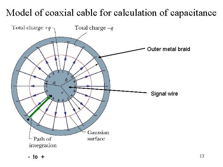Model of coaxial cable for calculation of capacitance Outer metal braid Signal wire -