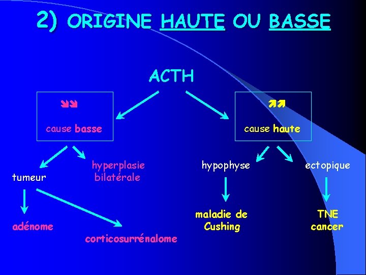 2) ORIGINE HAUTE OU BASSE ACTH cause basse tumeur adénome hyperplasie bilatérale corticosurrénalome cause